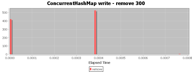 ConcurrentHashMap write - remove 300